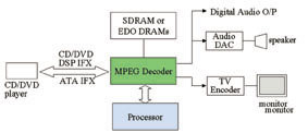 《圖二　消費性電子產品MPEG Decorder System的應用架構圖》