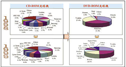 《圖三　全球ROM型光碟機市場佔有率變動分析》