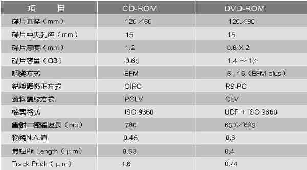 《表一　CD-ROM與DVD-ROM主要規格比較》