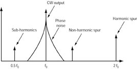 《圖四　諧波,次諧波和非諧波信號》