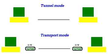 《图三 传输模式与隧道模式》