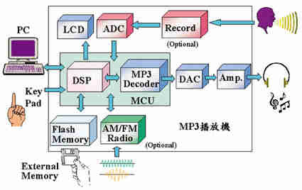 《圖二　MP3播放機系統架構》