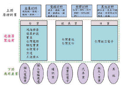 《圖三　我國連接器產業結構圖》