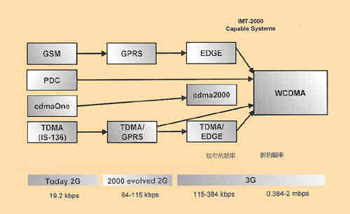 《图四 IMT-2000/3G的演进》