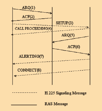 《圖五　H.323控制發信流程圖》
