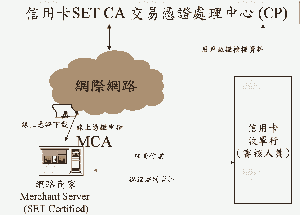 《图二 网络商家申请MCA作业流程》