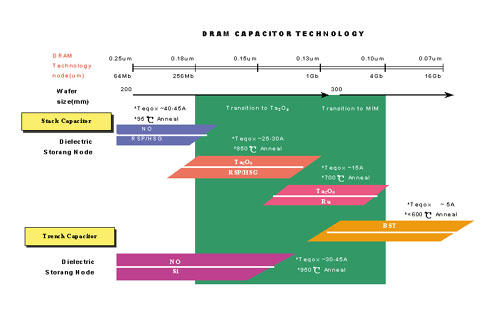 《图一 DRAM Capacitor技术发展行程》