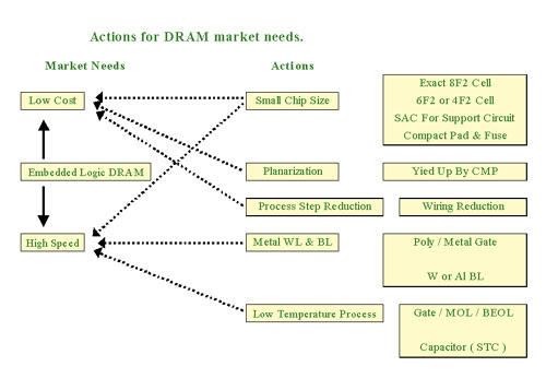 《图三 Actions for DRAM Market Needs》