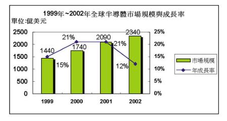 《图一 1999年~2002年全球半导体市场规模与成长率》