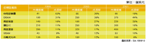《表一 1999~2001全球各类IC市场规模与成长率》