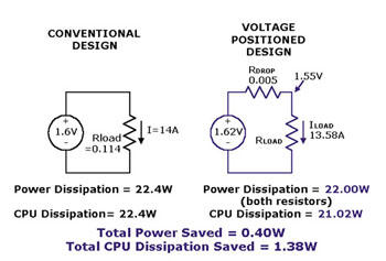 《图五 电压置位的设计可以降低电源电路以及CPU内部的功率消耗》