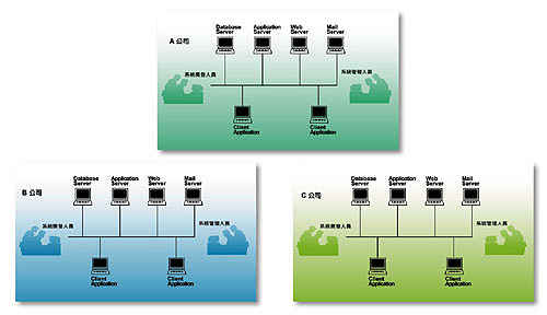 《圖一　每家企業都有屬於自己的主機,應用軟體,系統建置人員與系統管理人員》