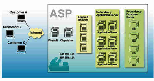 《圖二　企業透過網際網路或專線來使用由ASP所提供的應用軟體租賃服務》
