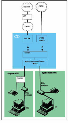 《圖二　ADSL架構圖》