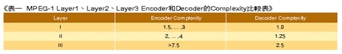 《表一 MPEG-1 Layer1,Layer2,Layer3 Encoder和Decoder的Complexity比较表》