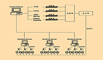《圖一　混合式VOD系統架構》