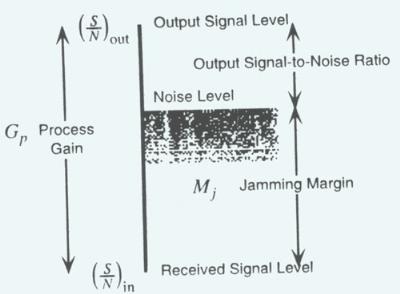 《圖二　展頻調變時，輸出訊號，干擾邊際，處理增益和接收訊號的能階關係》