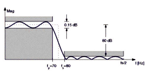《圖一　An example of lowpass FIR filter design specifications》