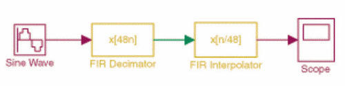《圖二　Simulink model of a single-stage multirate FIR filter implementation of a lowpass narrowband filte》