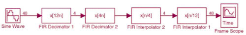 《图四 Frame-based implementation of the multirate multistage narrow lowpass filter》