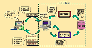 《圖二　EC CRM流程圖》