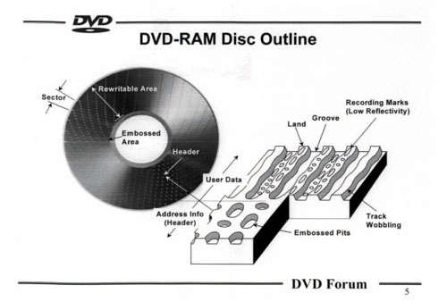 《圖三　DVD-RAM光碟標準格式》