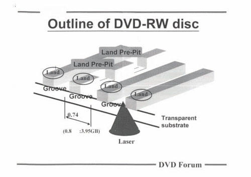 《圖四　DVD-RW光碟片標準格式》