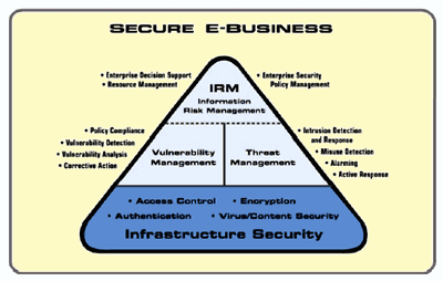 《图四 多层次的安全电子商务架构图》