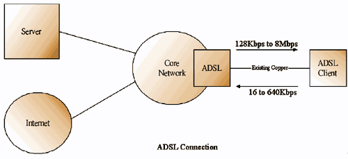 《图一 ADSL连接的基本架构》