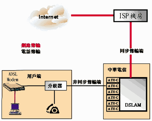《图二 ADSL连接的基本架构（续）》