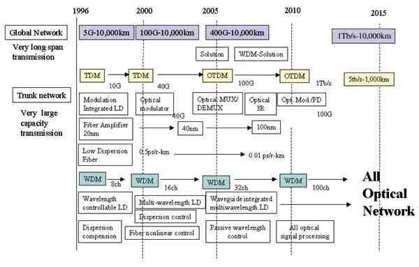 《圖三　全球光纖通訊技術發展歷程圖》