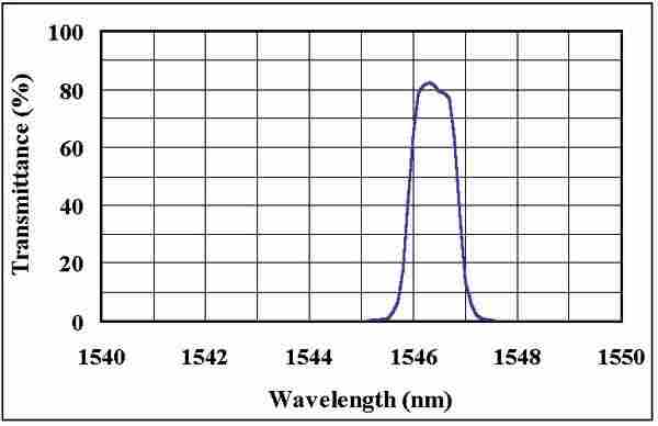 《圖五　以正確1/4波長極值監控之光譜穿透率隨膜厚變化情形》