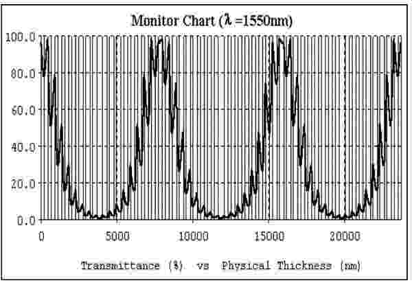 《圖六　200GHz DWDM干涉濾鏡之實測光譜圖》