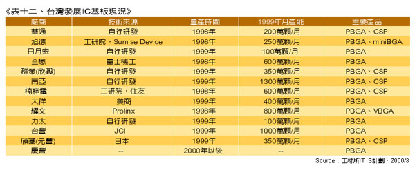 《表十二 台湾发展IC基板现况》