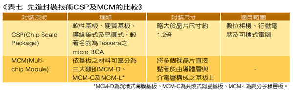 《表七　先進封裝技術CSP及MCM的比較》