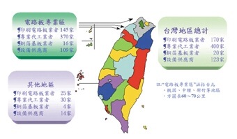 《圖二　台灣電路版產業分析》