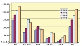 《图四 台湾印刷电路板出口地区统计》