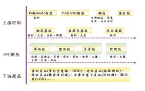 《圖八　台灣軟性電路板的產業結構》