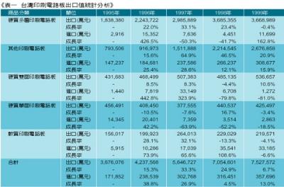《表一　台灣印刷電路板出口值統計分析》