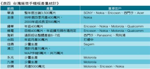 《表四　台灣廠商手機板產業分析》
