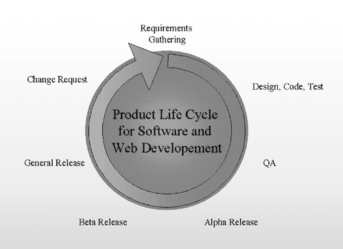 《圖二　軟體及網路開發之週期流程》