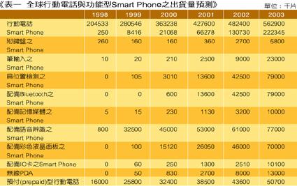 《表一 全球移动电话与功能型Smart Phone之出货量预测》