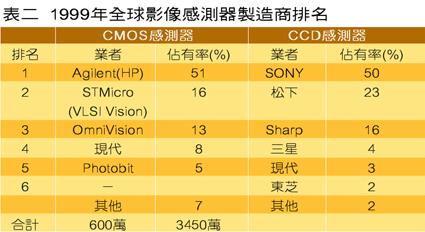 《表二 1999年全球影像传感器制造商排名》