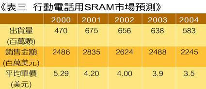 《表三 移动电话用SRAM市场预测》
