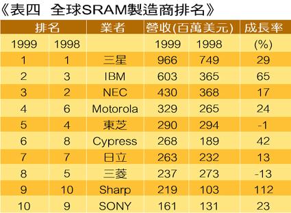 《表四　全球SRAM製造商排名》