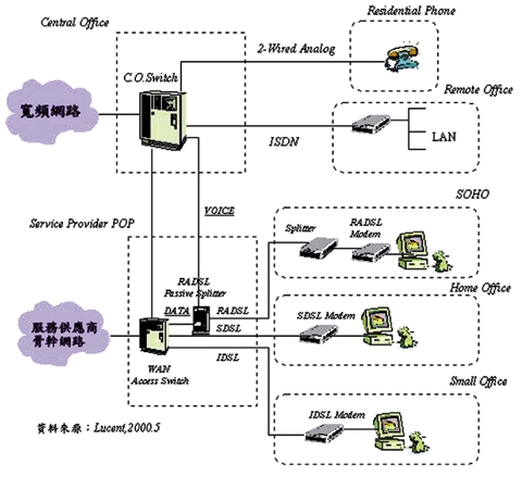 《圖三　　DSL與VPN搭配服務方式》