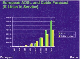 《圖二　歐洲ADSL與Cable Modem之發展預測》