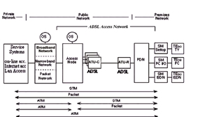 《圖三　　ADSL論壇定義之ADSL資料傳輸模式》