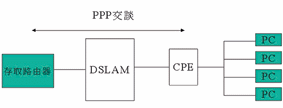 《圖六　　PPP over ATM與PPP over Ethernet架構》