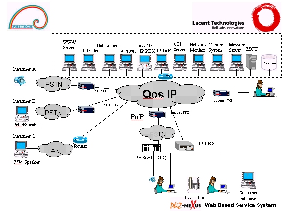 《图一 恳懋以Lucent的VoIP网关为基础，开发网络客服中心的平台》